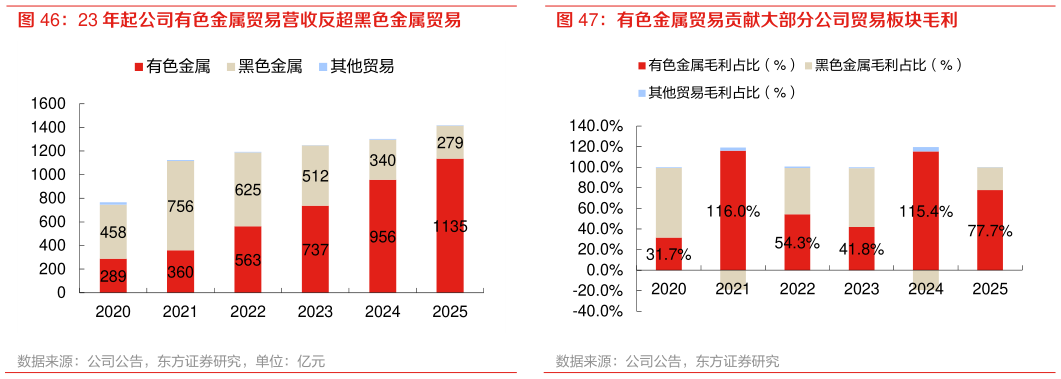 想关注一下有色金属贸易贡献大部分公司贸易板块毛利