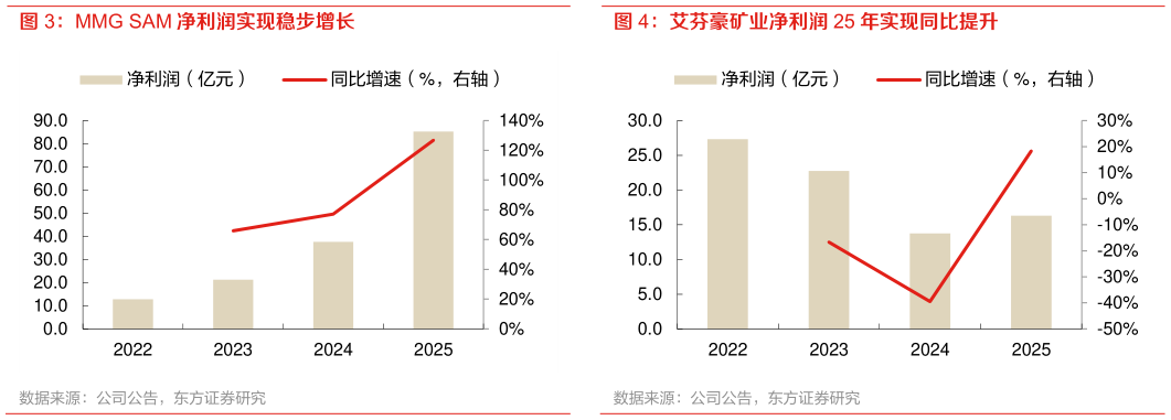 你知道艾芬豪矿业净利润 25 年实现同比提升