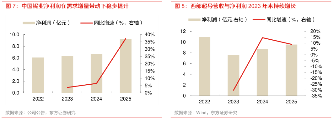 你知道西部超导营收与净利润 2023 年来持续增长 中国铌业净利润在需求增量带动下稳步提升