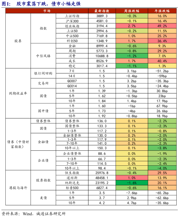 想问下各位网友股市震荡下跌，债市小幅走强