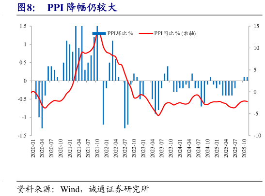 怎样理解PPI 降幅仍较大