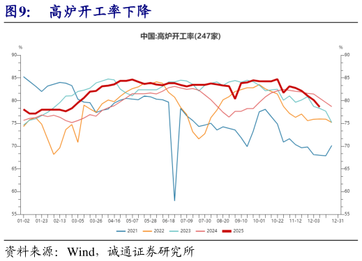 咨询下各位高炉开工率下降