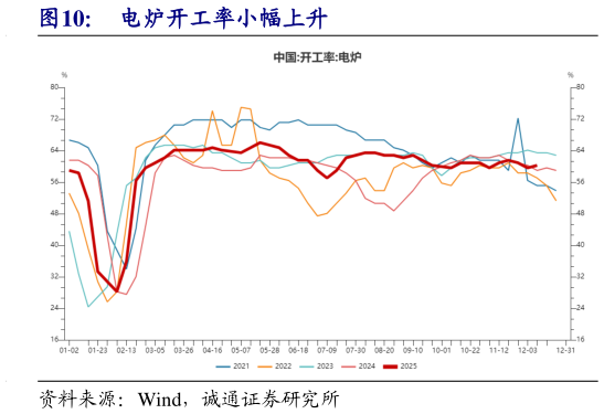 谁能回答电炉开工率小幅上升