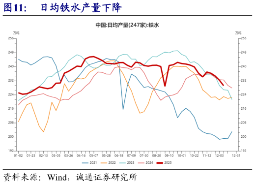 谁能回答日均铁水产量下降