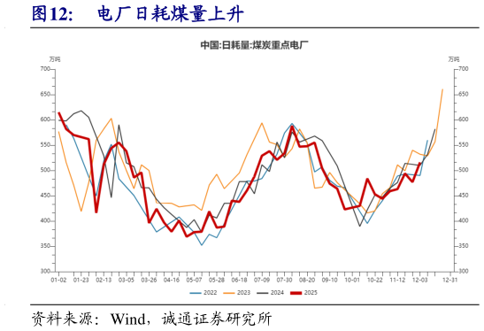 怎样理解电厂日耗煤量上升