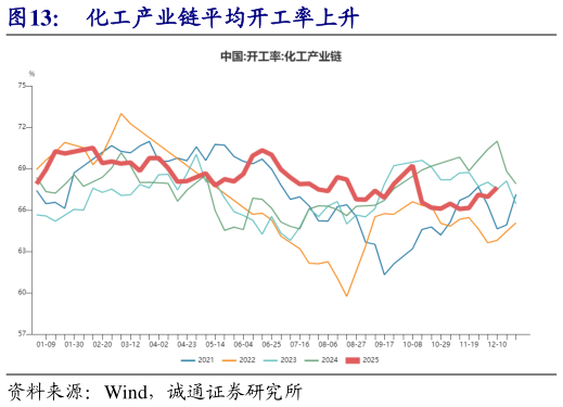 一起讨论下化工产业链平均开工率上升