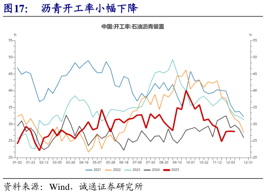 想关注一下沥青开工率小幅下降