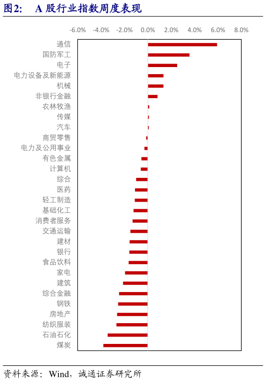 怎样理解A 股行业指数周度表现