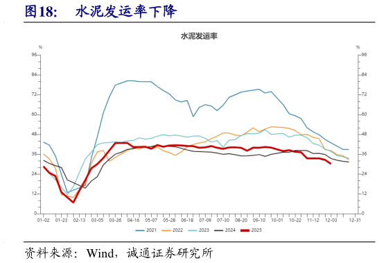 咨询下各位水泥发运率下降