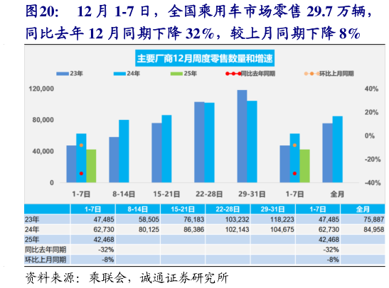 如何了解12 月 1-7 日，全国乘用车市场零售 29.7 万辆，