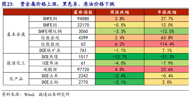 我想了解一下贵金属价格上涨，黑色系、原油价格下跌
