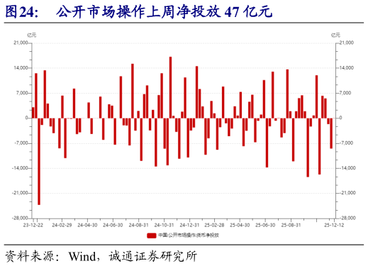 如何解释公开市场操作上周净投放 47 亿元