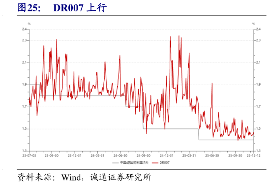 我想了解一下DR007 上行