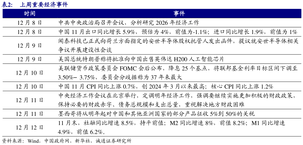 各位网友请教一下上周重要经济事件