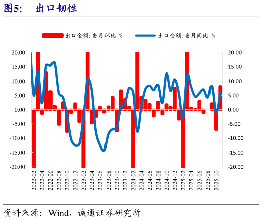 咨询大家出口韧性