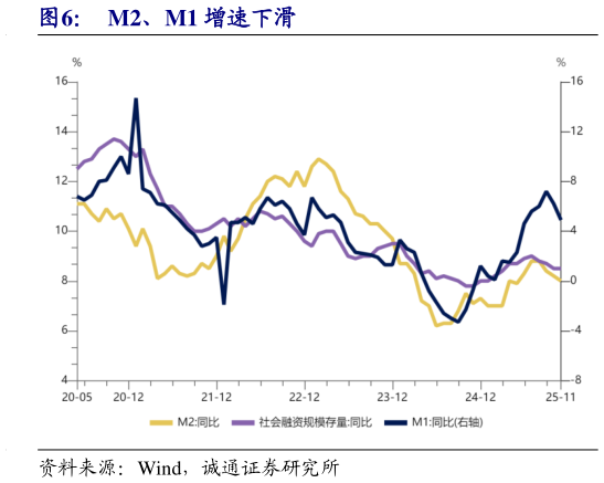 如何才能M2、M1 增速下滑