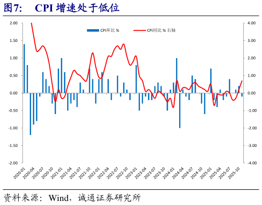 如何解释CPI 增速处于低位