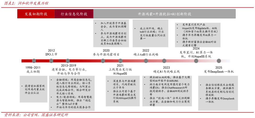 各位网友请教一下润和软件发展历程