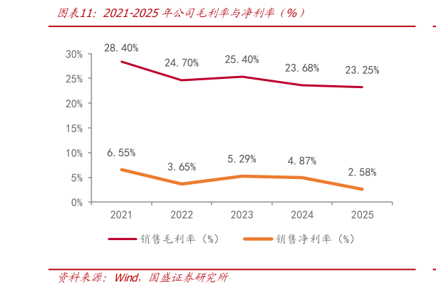 一起讨论下2021-2025年公司毛利率与净利率（%）