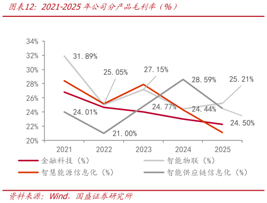 想关注一下2021-2025年公司分产品毛利率（%）