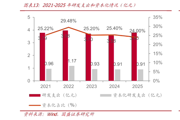 怎样理解2021-2025年研发支出和资本化情况（亿元）