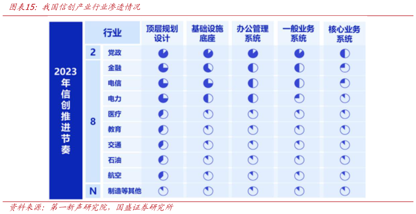 我想了解一下我国信创产业行业渗透情况