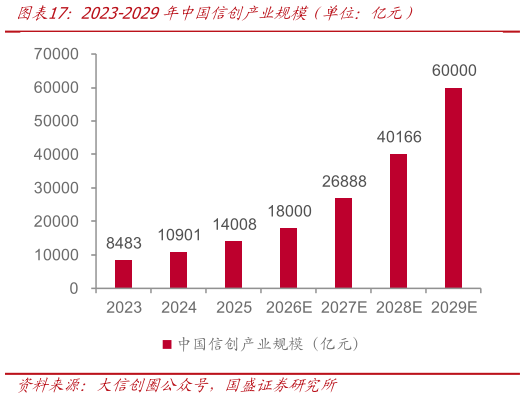 想关注一下2023-2029年中国信创产业规模（单位：亿元）