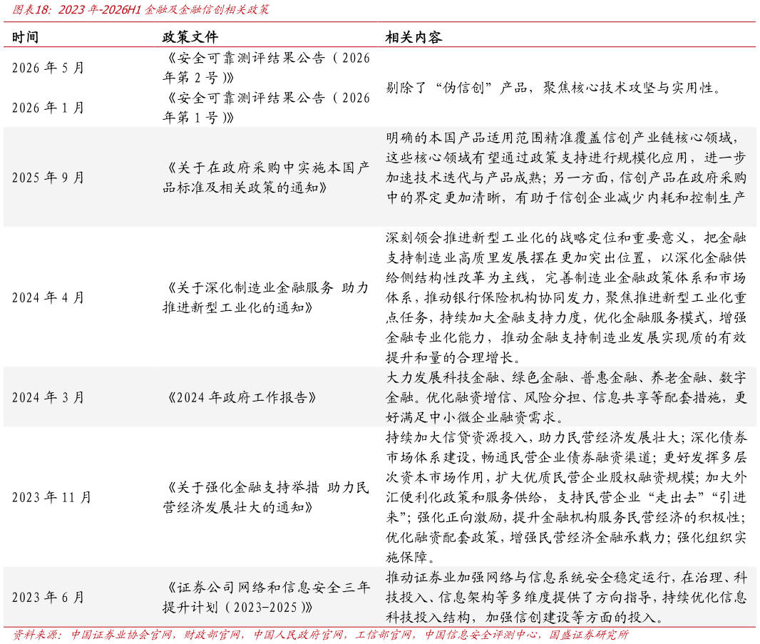 如何了解2023年-2026H1金融及金融信创相关政策
