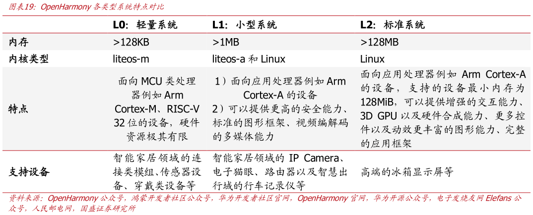咨询大家OpenHarmony各类型系统特点对比
