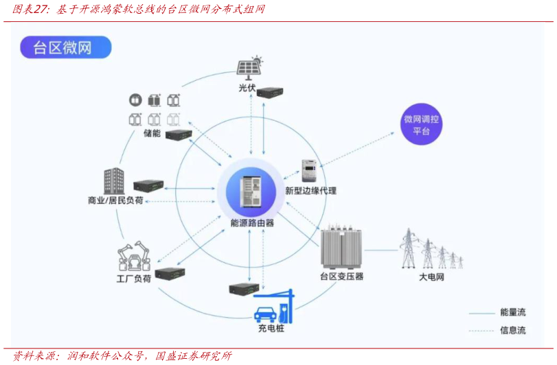 如何了解基于开源鸿蒙软总线的台区微网分布式组网