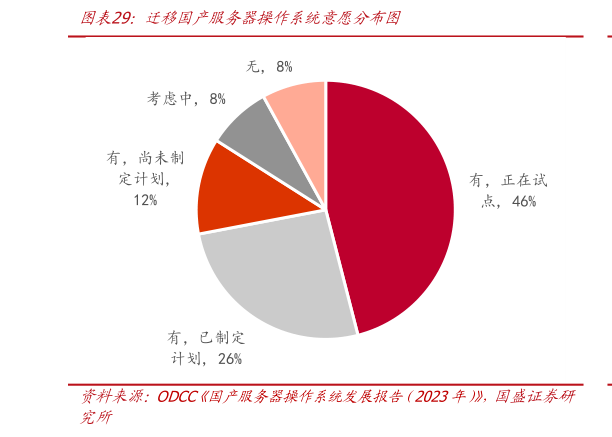 一起讨论下迁移国产服务器操作系统意愿分布图