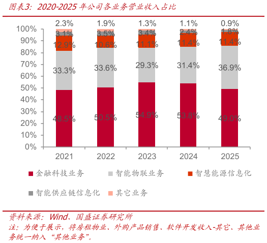 各位网友请教一下2020-2025年公司各业务营业收入占比
