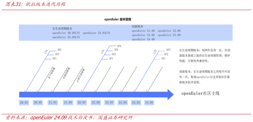 怎样理解欧拉版本迭代历程