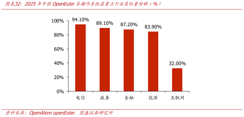 你知道2025年中国OpenEuler系操作系统在重点行业装机量份额（%）