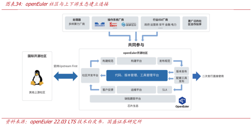 咨询大家openEuler社区与上下游生态建立连接