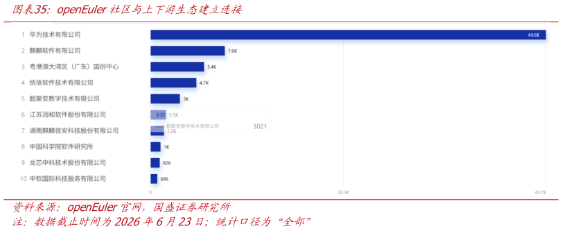 我想了解一下openEuler社区与上下游生态建立连接