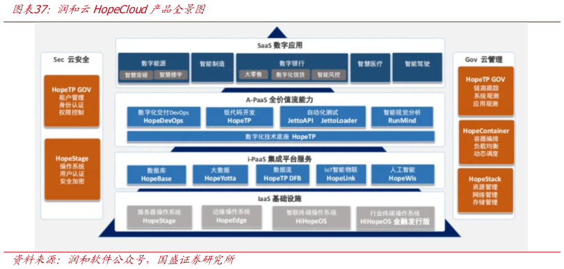 咨询大家润和云HopeCloud产品全景图