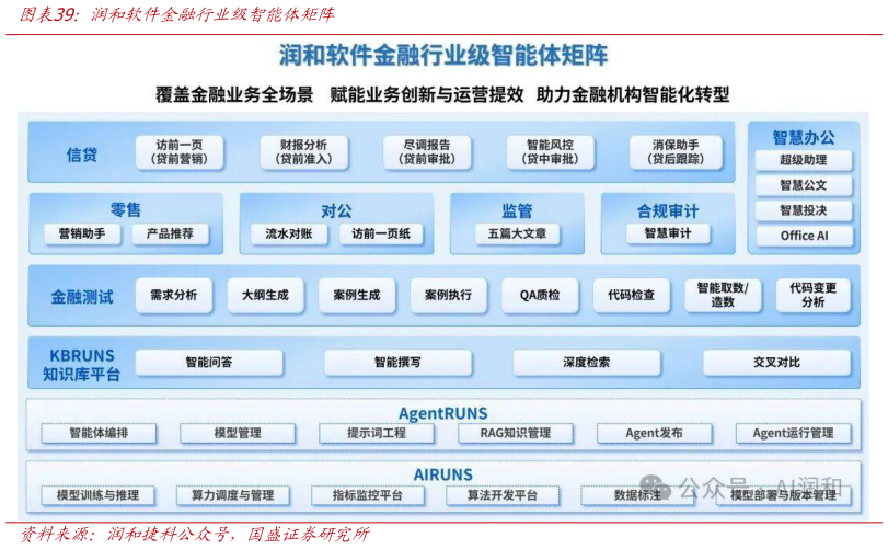 想关注一下润和软件金融行业级智能体矩阵