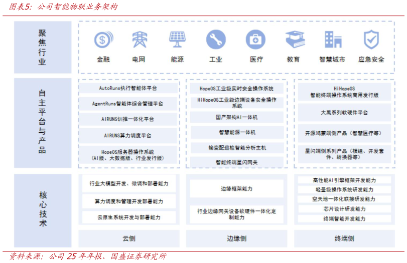谁能回答公司智能物联业务架构