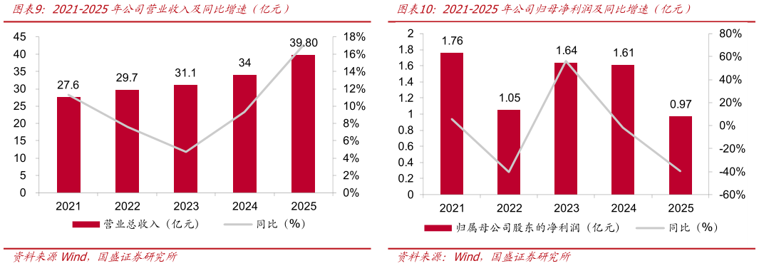 怎样理解2021-2025年公司营业收入及同比增速（亿元）2021-2025年公司归母净利润及同比增速（亿元）