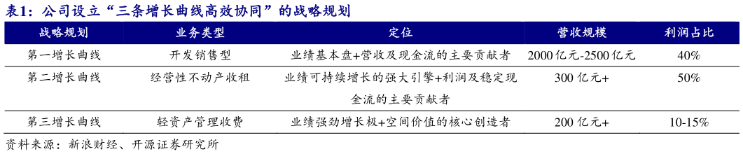 你知道公司设立“三条增长曲线高效协同”的战略规划