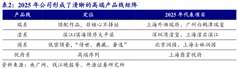 如何了解2025 年公司形成了清晰的高端产品线矩阵