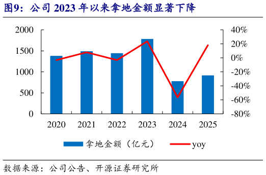 想问下各位网友公司 2023 年以来拿地金额显著下降
