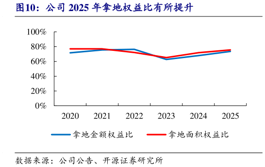 如何才能公司 2025 年拿地权益比有所提升