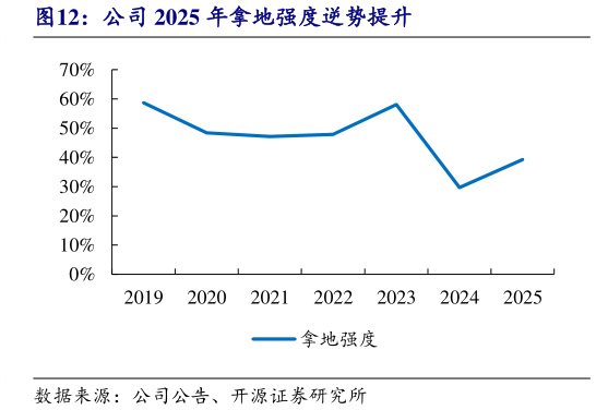 如何看待公司 2025 年拿地强度逆势提升