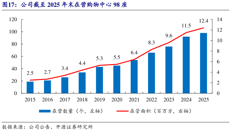 如何了解公司截至 2025 年末在营购物中心 98 座