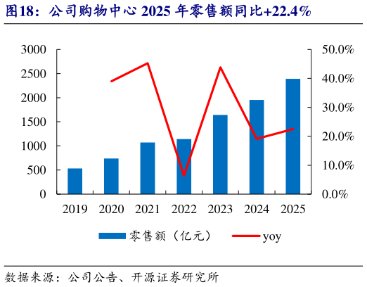 想关注一下公司购物中心 2025 年零售额同比22.4%
