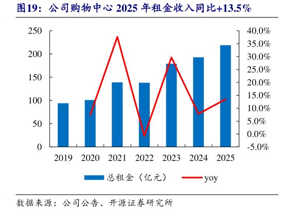 一起讨论下公司购物中心 2025 年租金收入同比13.5%