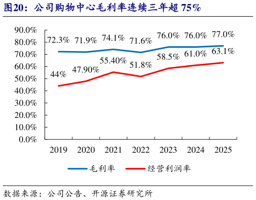 如何才能公司购物中心毛利率连续三年超 75%