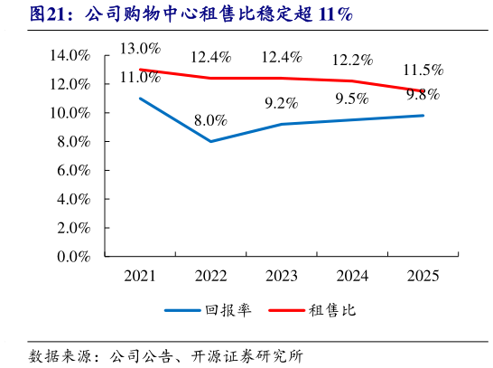 你知道公司购物中心租售比稳定超 11%